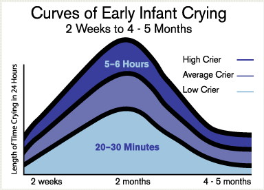 Curves of Early Infant Crying diagrm